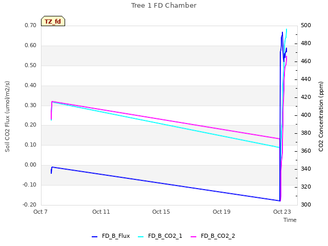 Explore the graph:Tree 1 FD Chamber in a new window