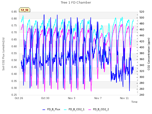 Explore the graph:Tree 1 FD Chamber in a new window