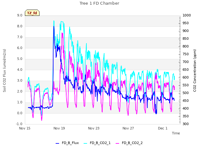 Explore the graph:Tree 1 FD Chamber in a new window