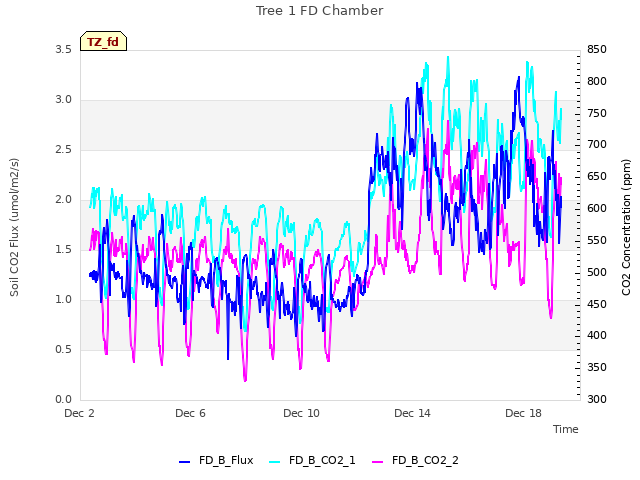 Explore the graph:Tree 1 FD Chamber in a new window