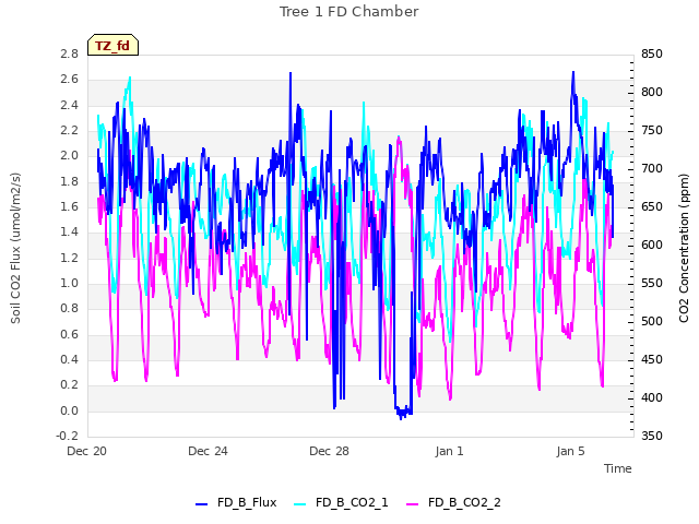 Explore the graph:Tree 1 FD Chamber in a new window