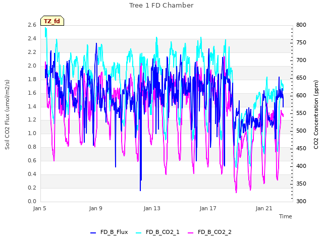 Explore the graph:Tree 1 FD Chamber in a new window