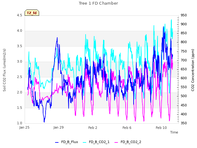 Explore the graph:Tree 1 FD Chamber in a new window
