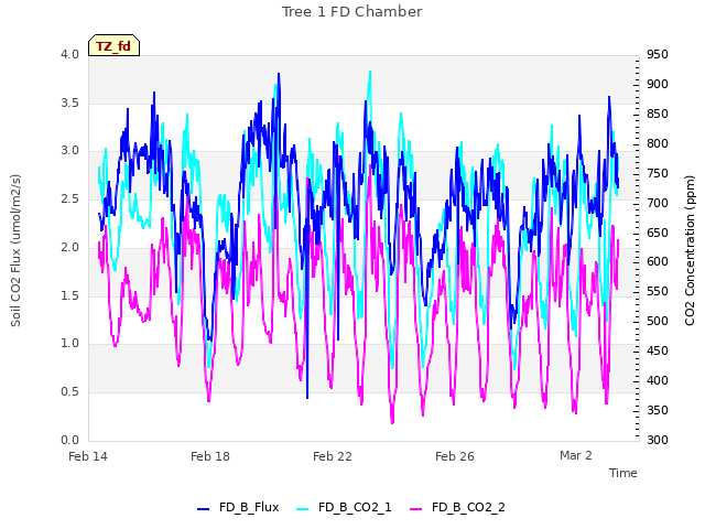 Explore the graph:Tree 1 FD Chamber in a new window