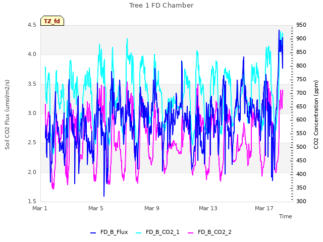 Explore the graph:Tree 1 FD Chamber in a new window