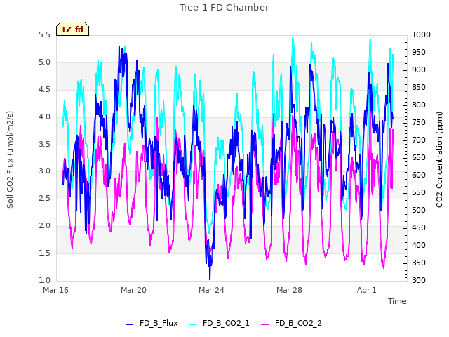 Explore the graph:Tree 1 FD Chamber in a new window