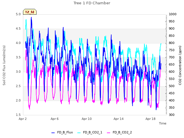 Explore the graph:Tree 1 FD Chamber in a new window