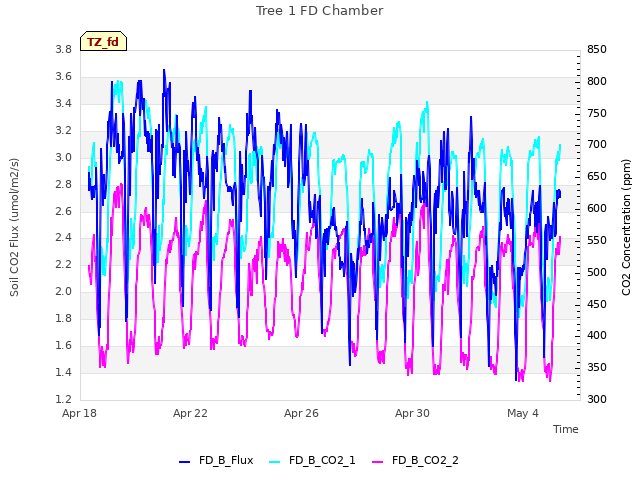 Explore the graph:Tree 1 FD Chamber in a new window