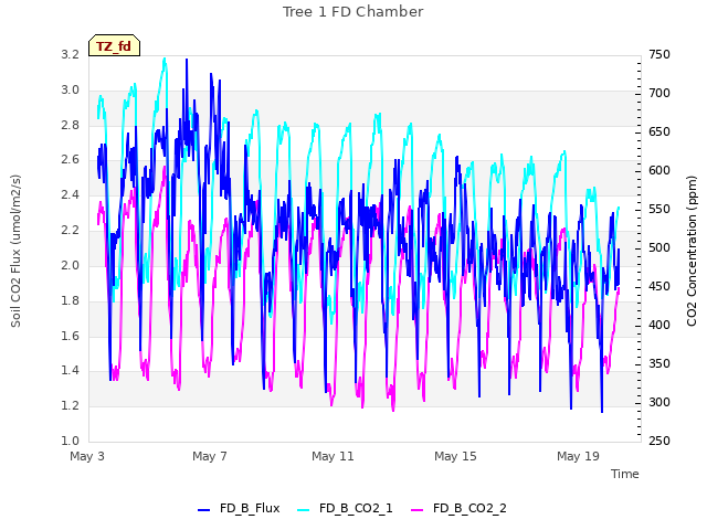 Explore the graph:Tree 1 FD Chamber in a new window