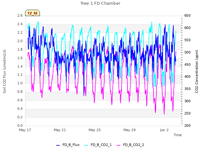 Explore the graph:Tree 1 FD Chamber in a new window