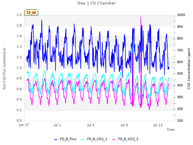 Explore the graph:Tree 1 FD Chamber in a new window