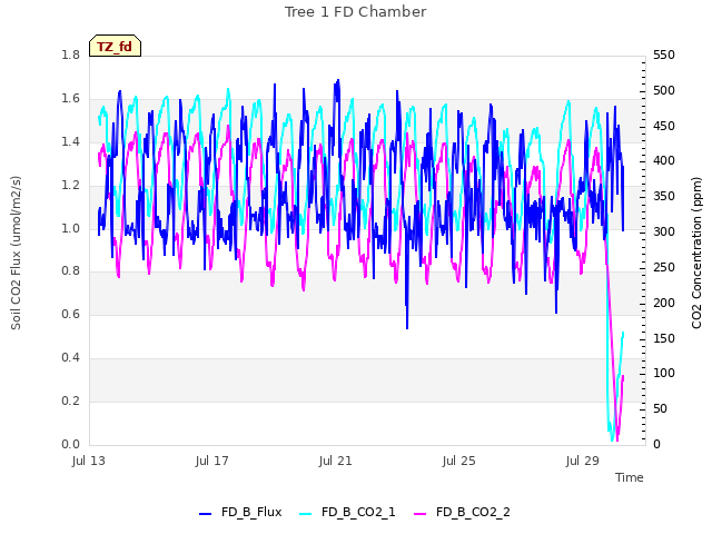 Explore the graph:Tree 1 FD Chamber in a new window