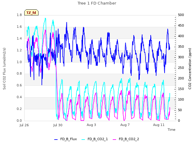 Explore the graph:Tree 1 FD Chamber in a new window