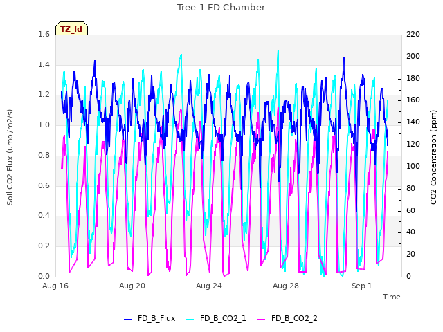 Explore the graph:Tree 1 FD Chamber in a new window