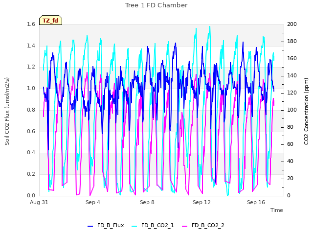 Explore the graph:Tree 1 FD Chamber in a new window