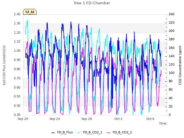 Explore the graph:Tree 1 FD Chamber in a new window