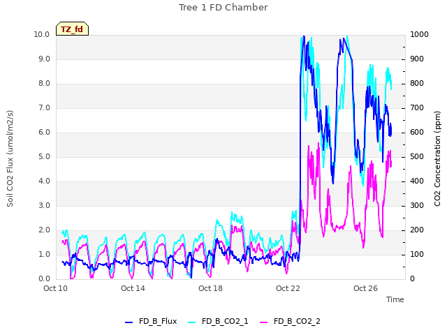 Explore the graph:Tree 1 FD Chamber in a new window