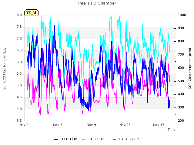 Explore the graph:Tree 1 FD Chamber in a new window