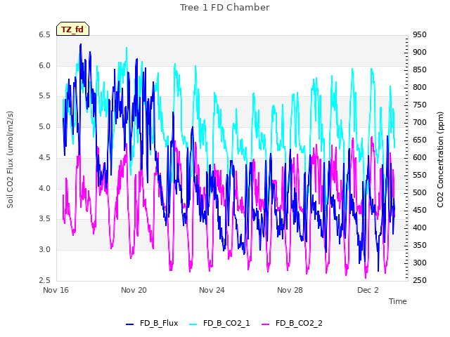 Explore the graph:Tree 1 FD Chamber in a new window