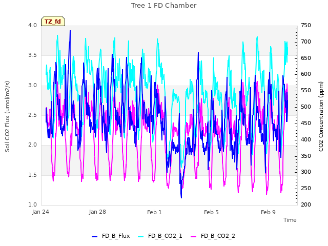 Explore the graph:Tree 1 FD Chamber in a new window