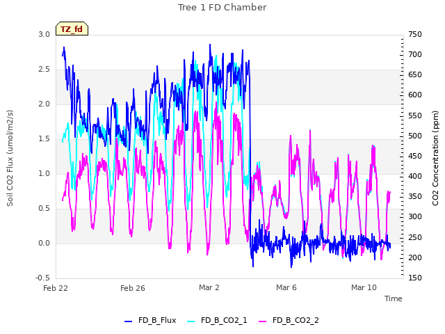 Explore the graph:Tree 1 FD Chamber in a new window