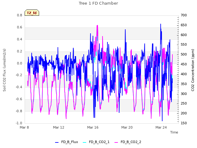 Explore the graph:Tree 1 FD Chamber in a new window