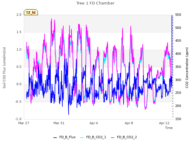 Explore the graph:Tree 1 FD Chamber in a new window