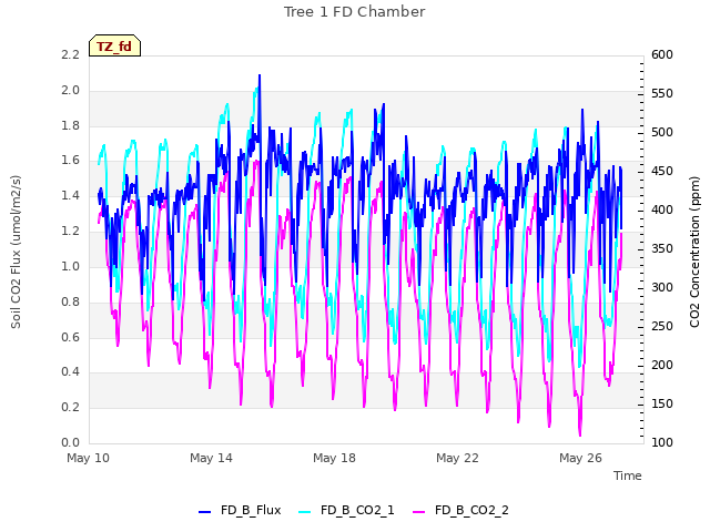 Explore the graph:Tree 1 FD Chamber in a new window