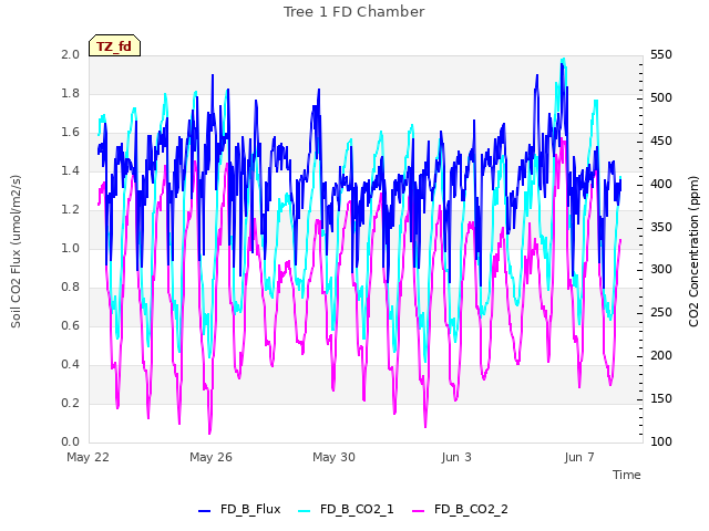 Explore the graph:Tree 1 FD Chamber in a new window