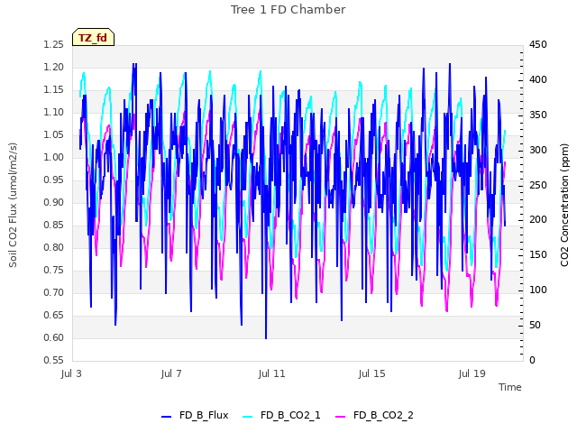 Explore the graph:Tree 1 FD Chamber in a new window