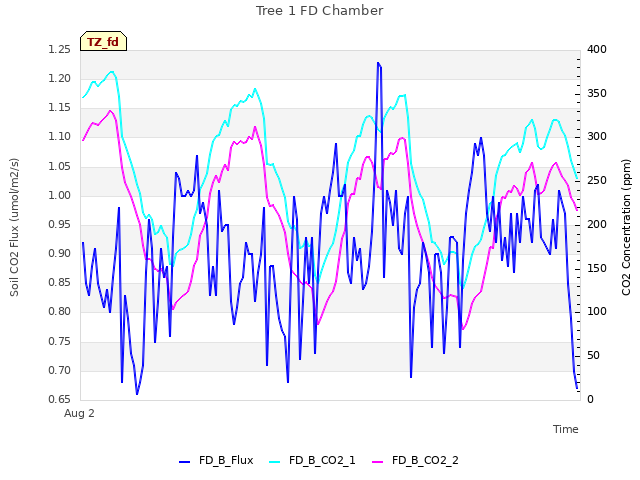 Explore the graph:Tree 1 FD Chamber in a new window