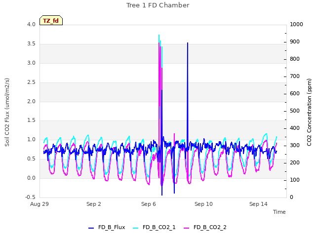 Explore the graph:Tree 1 FD Chamber in a new window