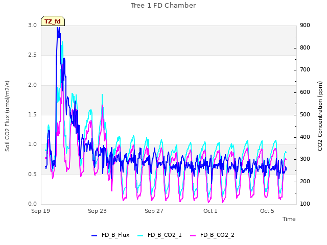 Explore the graph:Tree 1 FD Chamber in a new window