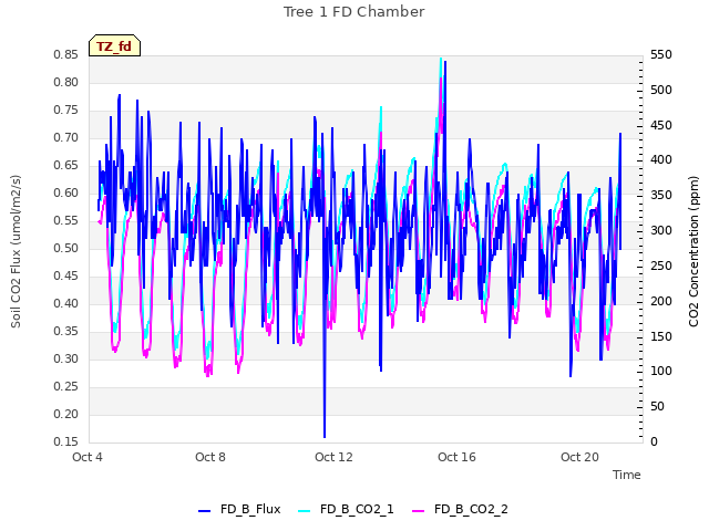 Explore the graph:Tree 1 FD Chamber in a new window