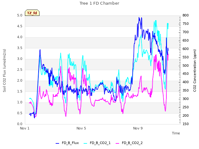 Explore the graph:Tree 1 FD Chamber in a new window