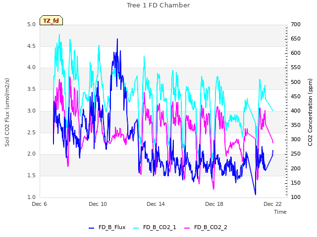 Explore the graph:Tree 1 FD Chamber in a new window