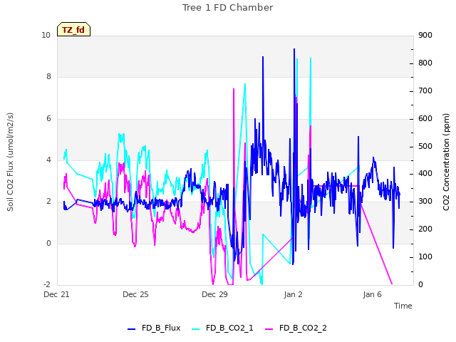 Explore the graph:Tree 1 FD Chamber in a new window