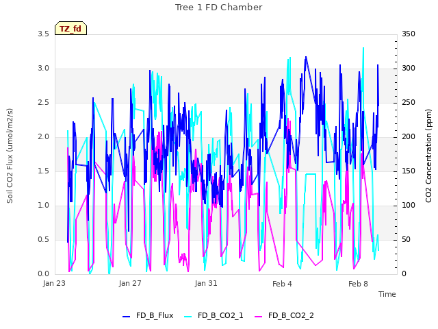 Explore the graph:Tree 1 FD Chamber in a new window