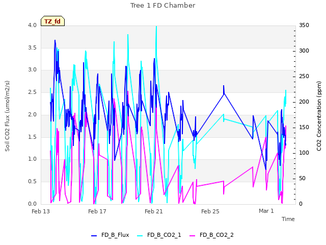 Explore the graph:Tree 1 FD Chamber in a new window