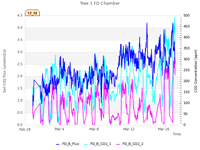 Explore the graph:Tree 1 FD Chamber in a new window