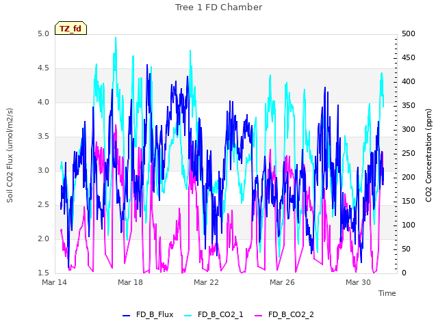 Explore the graph:Tree 1 FD Chamber in a new window