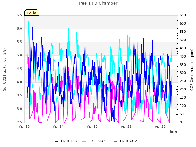 Explore the graph:Tree 1 FD Chamber in a new window