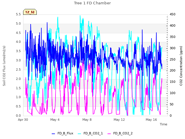 Explore the graph:Tree 1 FD Chamber in a new window