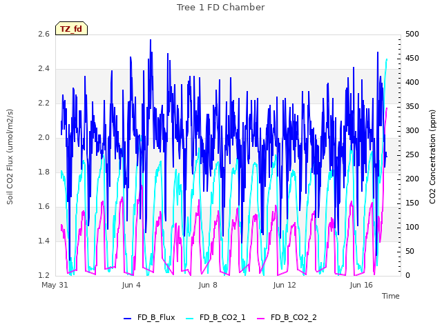 Explore the graph:Tree 1 FD Chamber in a new window