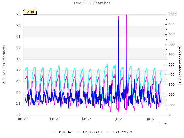 Explore the graph:Tree 1 FD Chamber in a new window