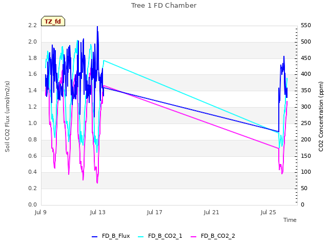 Explore the graph:Tree 1 FD Chamber in a new window