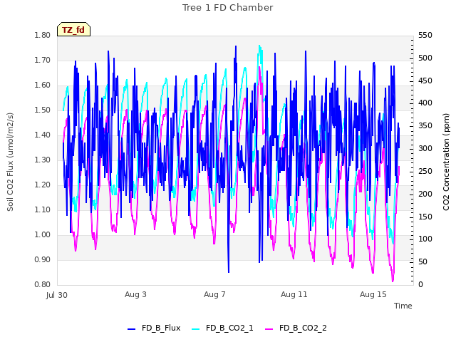 Explore the graph:Tree 1 FD Chamber in a new window