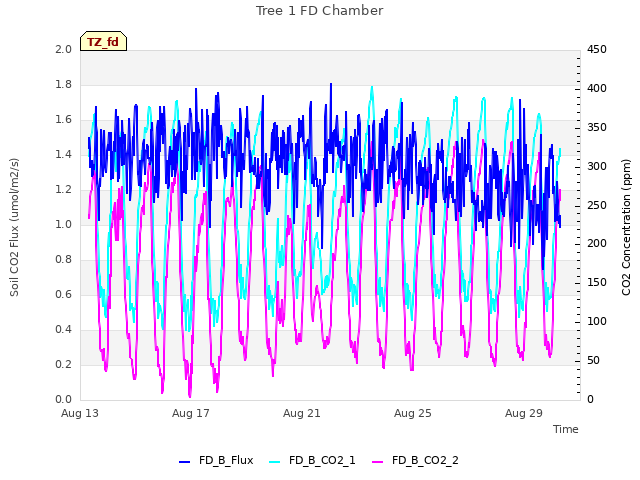 Explore the graph:Tree 1 FD Chamber in a new window