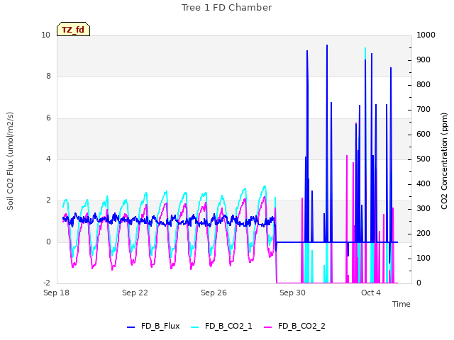 Explore the graph:Tree 1 FD Chamber in a new window