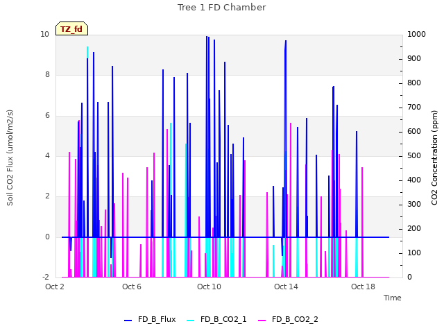 Explore the graph:Tree 1 FD Chamber in a new window